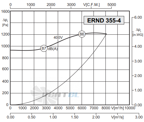 Rosenberg ERND 355-4 R - описание, технические характеристики, графики